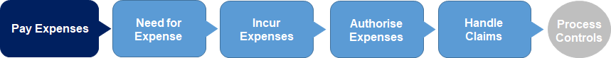 Pay expenses process flow diagram pay expenses process flow diagram