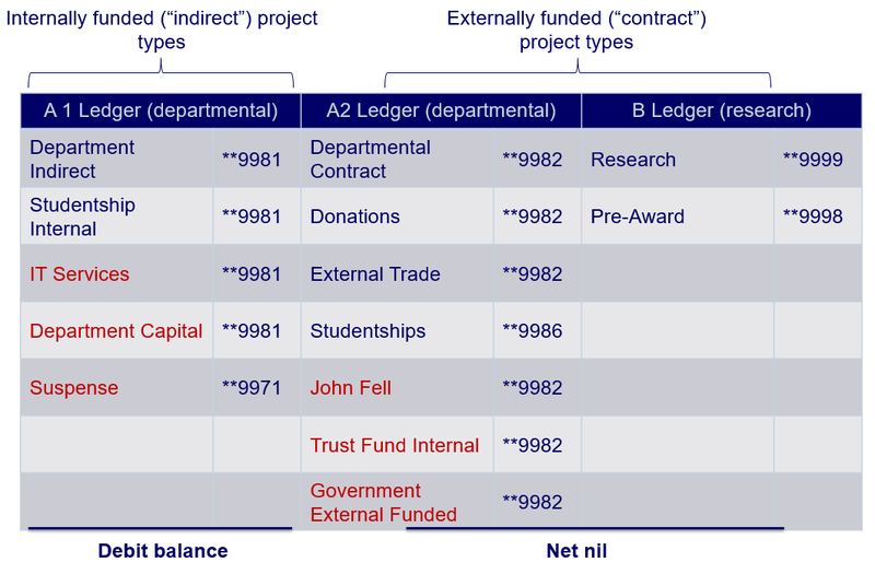 Auto-accounting for departmental projects Auto-accounting for departmental projects