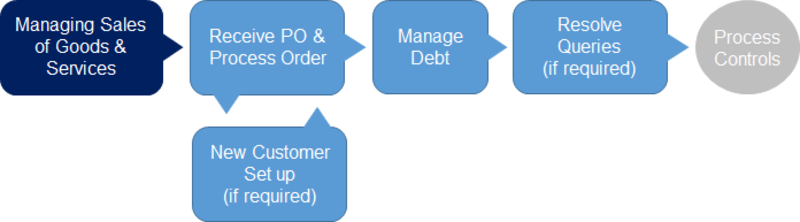 Ar managing sales process flow ar managing sales process flow