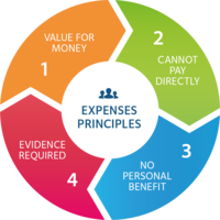 Expenses Principles Logo. 1: value for money. 2: cannot pay directly.  3: no personal benefit. 4: evidence required.